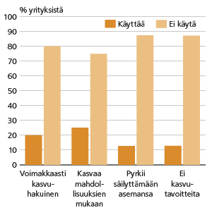 Kuvio 2. Muotoilun käyttö yrityksen kasvuhakuisuuden mukaan 2013, prosenttia kyselyihin vastanneista Lähde: EK:n pk-yrityskyselyt 2013.