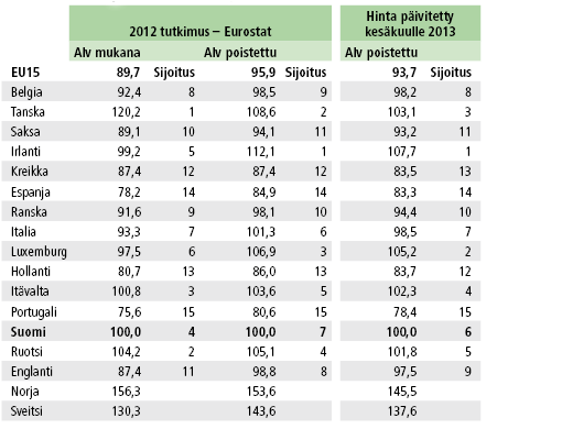 Taulukko 1. Elintarvikkeiden ja alkoholittomien juomien hintatasot 2012