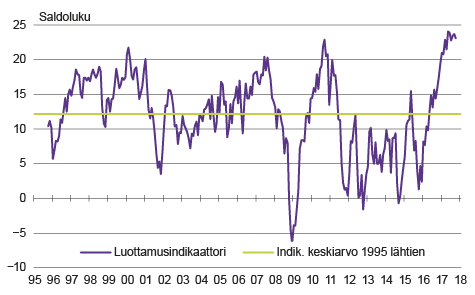  Kuvio 2. Kuluttajien luottamusindikaattori 1995–2017. Lähde: Kuluttajabarometri ja neljännesvuositilinpito