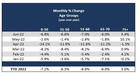 2022_06_monthly_change_age_groups_us.png