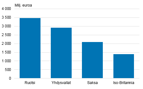 Kuvio 10. Suomen palveluvienti merkittävimpiin palveluiden vientimaihin 2017, miljoonaa euroa  Lähde: Tilastokeskus