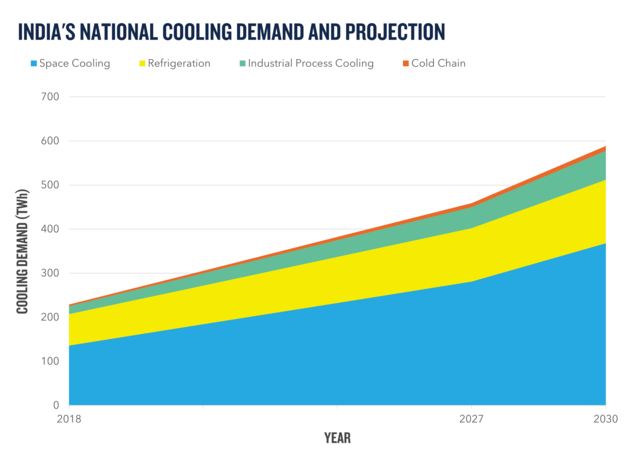 india_national_cooling_demand_and_projection.png