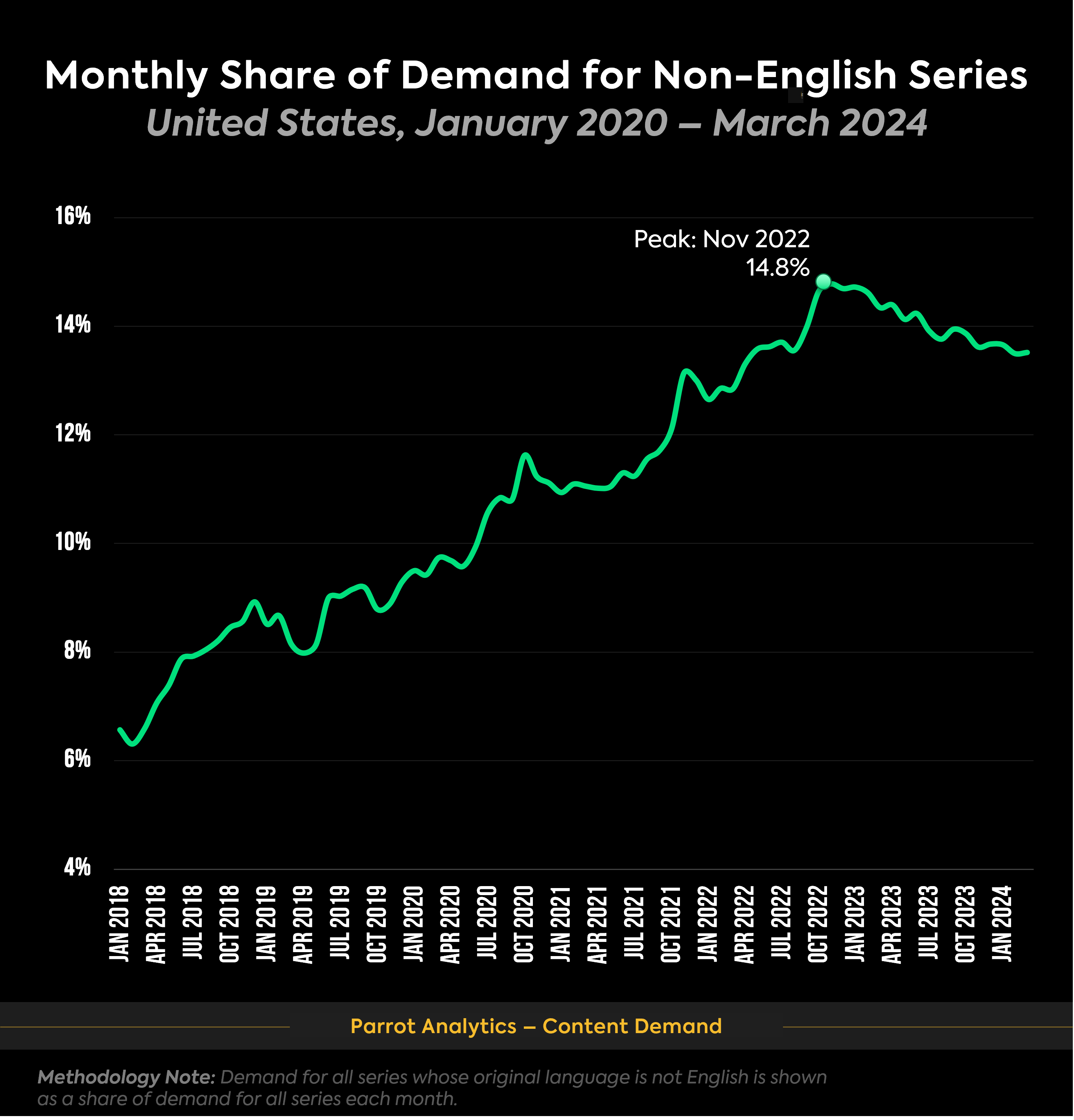 us_nonenglish_series_demand_share_monthly_chart.png