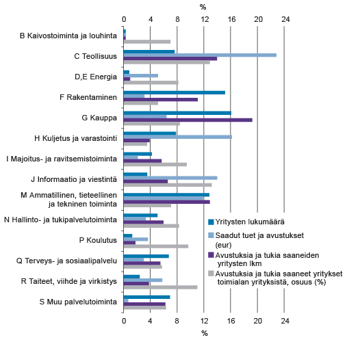 Kuvio 1. Yritysten lukumäärän sekä tukien ja avustusten toimialaosuudet (%) vuonna 2014. Lähde: Toimialakohtainen yritystietopalvelu