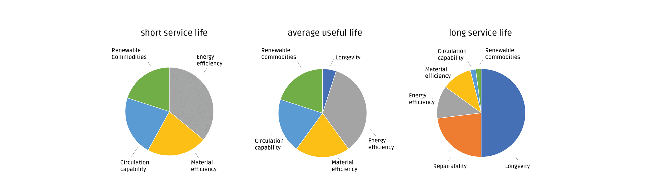 Pie charts on the topic of sustainability