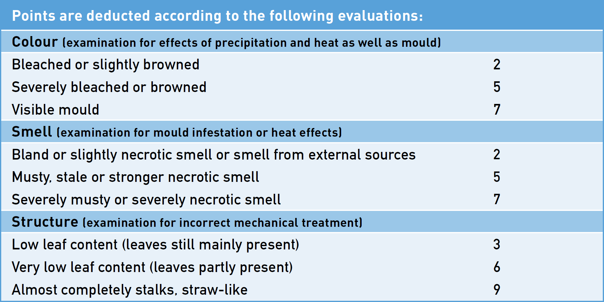 Assessment of dry hay based on colour, smell, structure