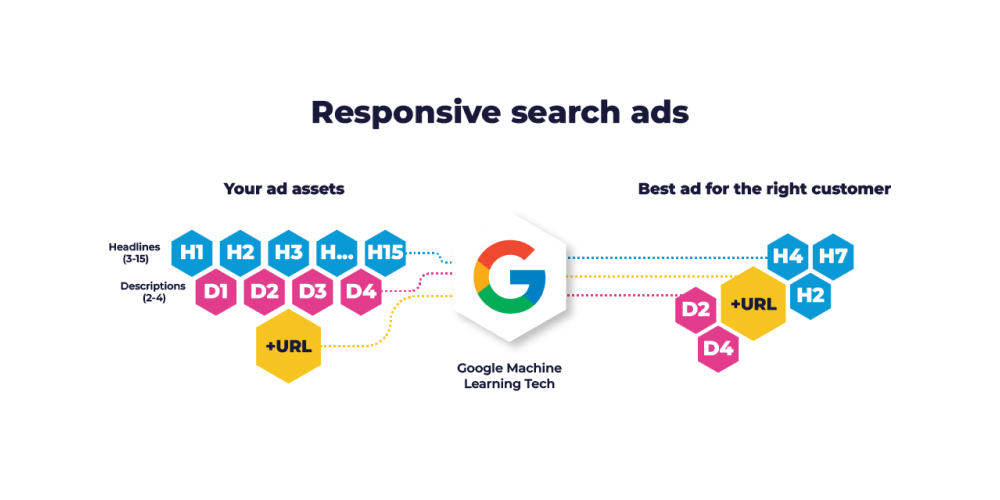 Responsive Search Ads