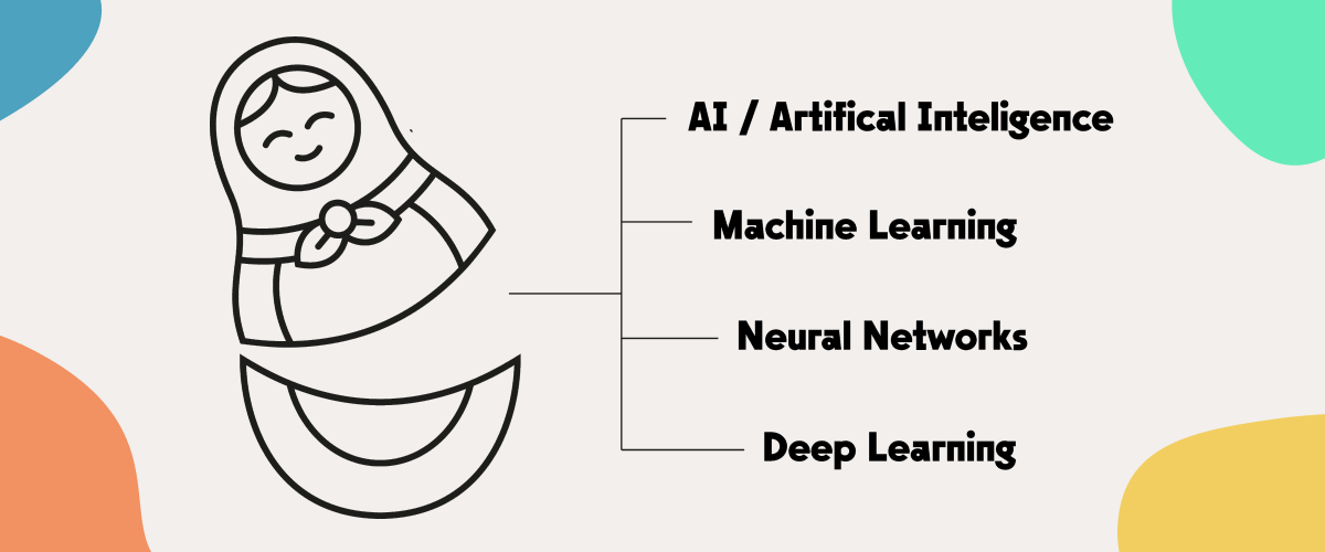 Matrioshka as a representation of self-contained concepts: AI - Machine Learning - Neural Networks - Deep Learning