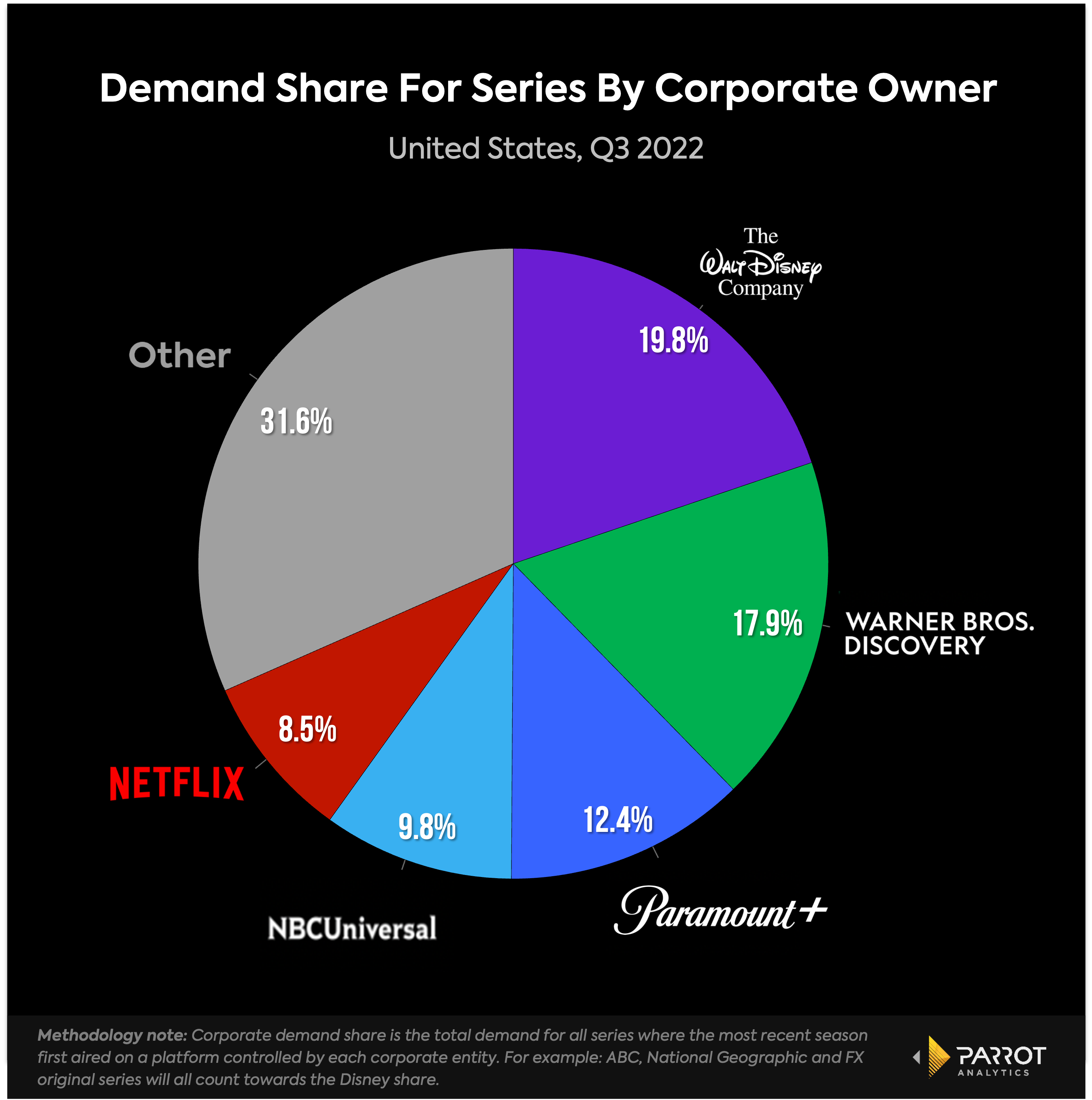 Peacock Adds 2 Million Subs in Q3 as NBCU Pumps Up Original