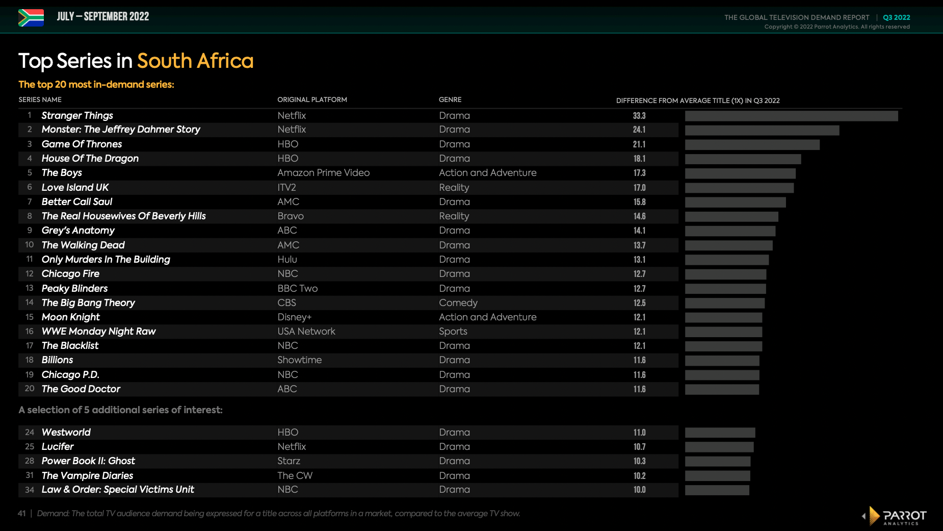 The state of streaming and television in South Africa Q3 2022 Netflix