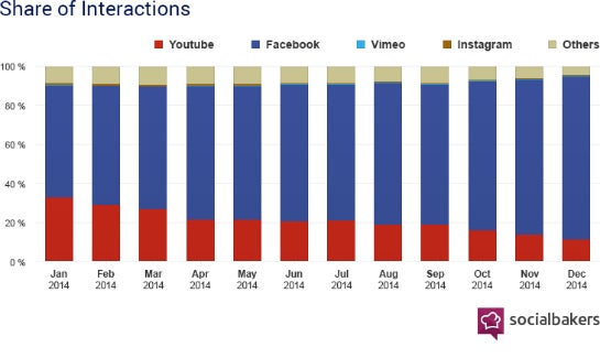Video-Interactions auf Facebook nach Plattform. (Foto: Socialbakers)