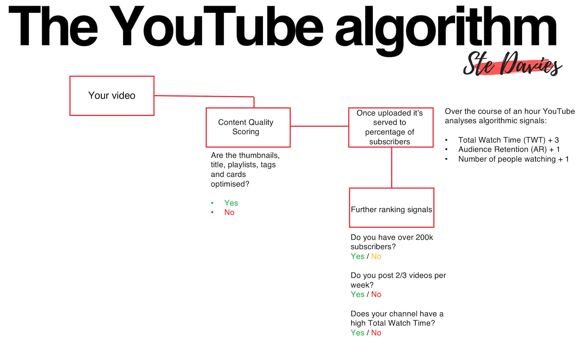 Algorithmen decodiert Maximale Reichweite auf den großen Plattformen