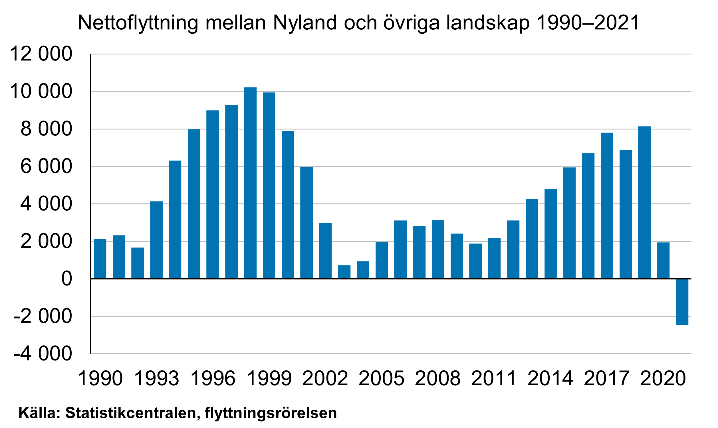 Stapeldiagrammet visar nettoflyttningen mellan Nyland och övriga Finland. Under 1990-talet steg inrikes nettoomflyttningen för Nylands del från omkring 2 000 personer till omkring 10 000 personer. Under 2000-talet sjönk inrikes nettoomflyttningen för Nyland till under tusen personer, varefter den åter steg till 8 000 personer under den senare hälften av 2010-talet. År 2021 sjönk inrikes omflyttningen för Nylands del till den lägsta nivån under granskningsperioden, vilket innebar en förlust på drygt 2 000 personer.