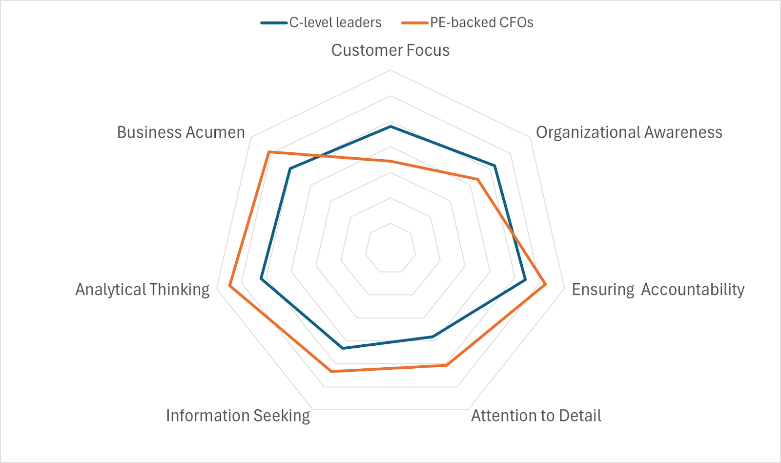 PE-Backed CFO Leadership: Insights, Competencies, and Tailored Scorecards