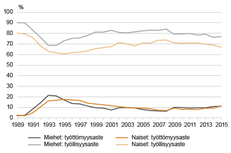 Kuvio 7. Nuorten työllisyys- ja työttömyysasteet sukupuolen mukaan 1989–2015. Lähde: Tilastokeskus, työvoimatutkimus