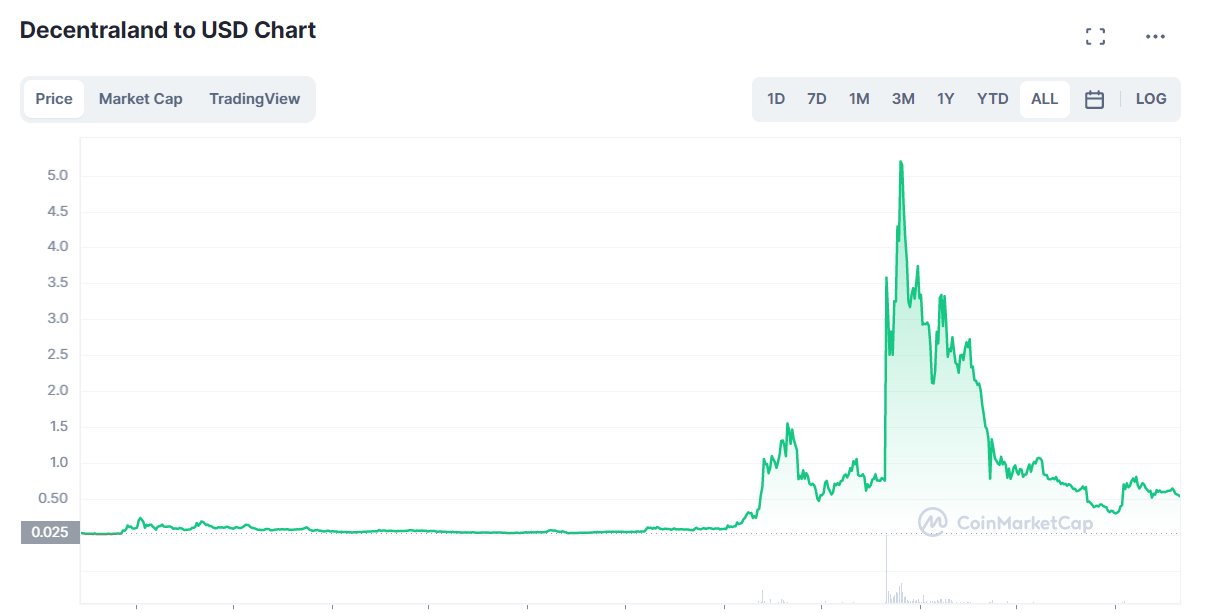 Decentraland to USD chart.png