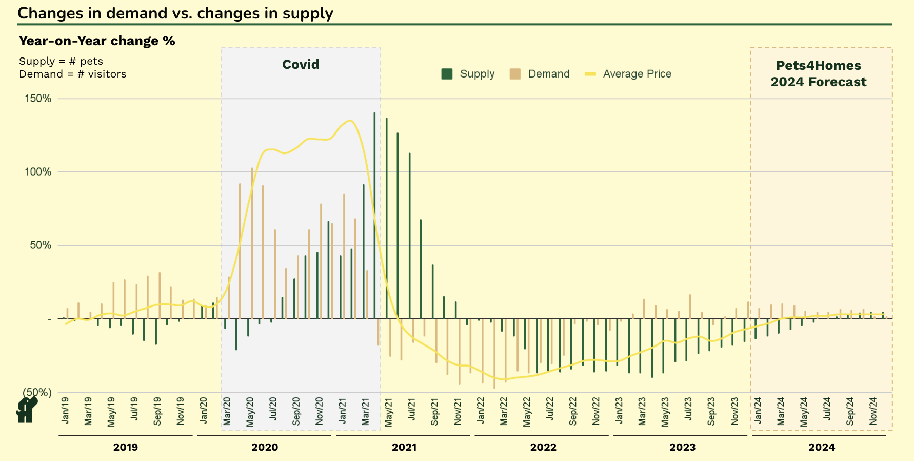 Changes in demand vs. changes in supply