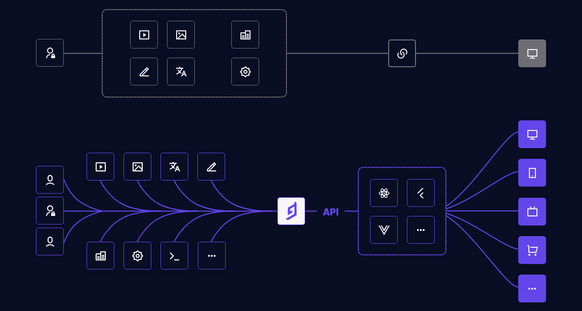 Headless CMS