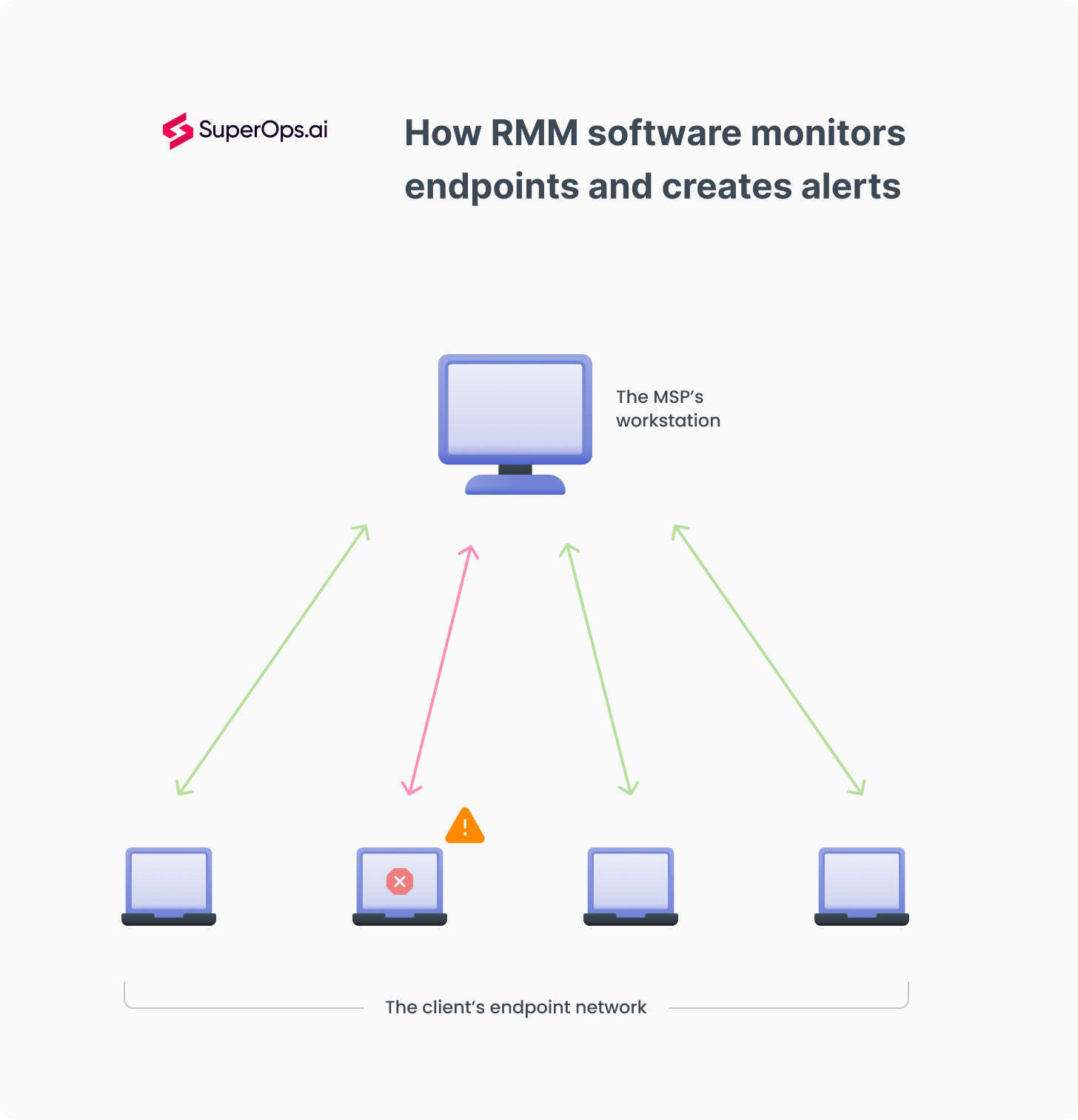 Endpoint Security Software, RMM Security