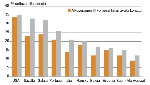 Kuvio 4. Varakkaimman prosentin osuus nettovarallisuudesta euroalueen maissa ja Yhdysvalloissa, kun yli 2 miljoonan euron nettovarallisuusarvot on korvattu Pareto-jakaumasta poimituilla arvoilla