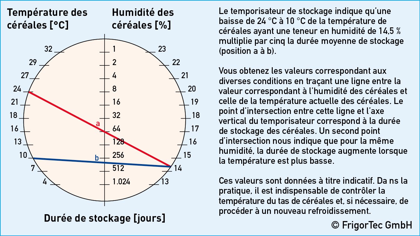 Durée de stockage en fonction de la température et de l’humidité des céréales