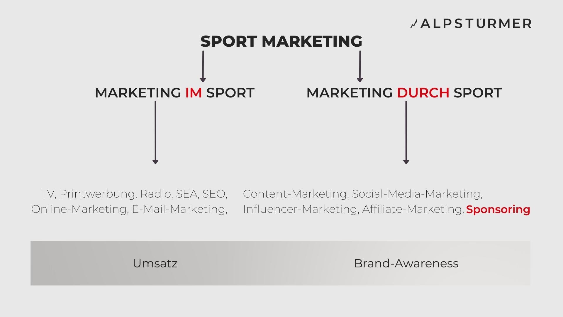 Möglichkeiten Sport-Marketing