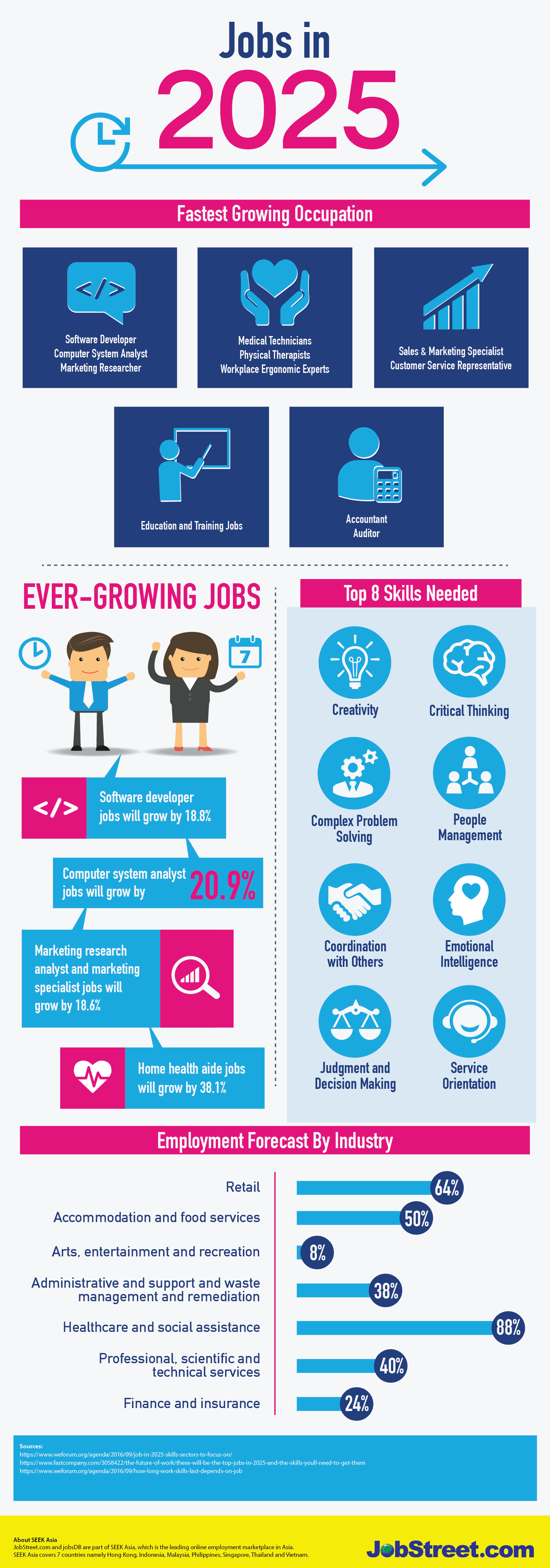 Jobs in 2025: What to expect and what you should do to survive