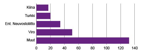 Kuvio 2. Ulkomaalais­taustaiset kasvu­yritykset tausta­maittain   Lähde: Tilasto­keskus, toimi­aloittainen yritystieto­palvelu