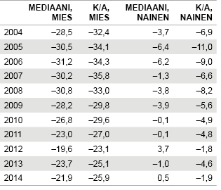 Taulukko. Velkajärjestelyyn hakeneiden käytettävissä olevat tulot sukupuolen mukaan suhteessa 17 vuotta täyttäneen väestön tuloihin 2004–2014 (%). Lähde: Tilastokeskus, velkajärjestelyt.