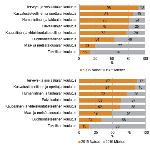 Kuvio 6. 25–29-vuotiaiden naisten ja miesten tutkinnot koulutusaloittain 1985 ja 2015. Lähde: Tilastokeskus, väestön tutkintorakenne