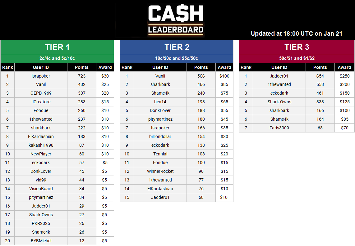 Cash Leaderboard - Jan 22.PNG