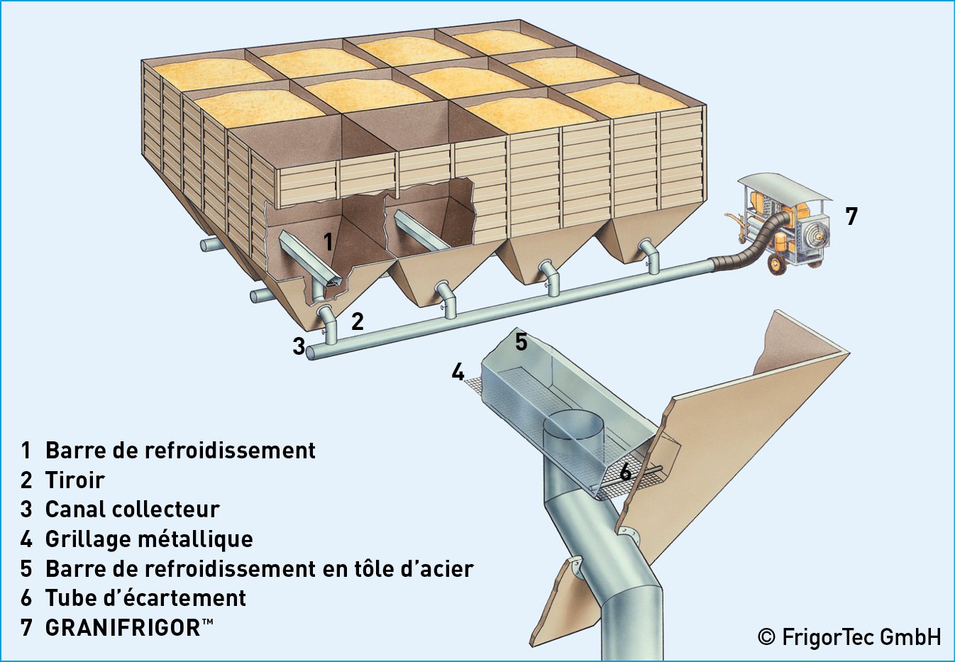 Utilisation d’un appareil de réfrigération des céréales pour plusieurs silos à la fois