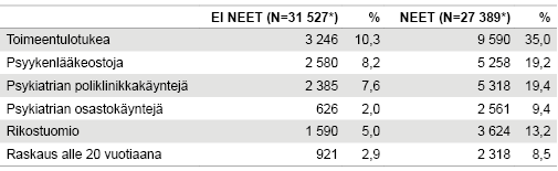 Taulukko 2. Toimeentulotukea, psykiatrista hoitoa tai rikostuomioita saaneiden ja raskauksia nuorella iällä kokeneiden 1987 syntymäkohortin nuorten osuudet NEET-statuksen mukaan 2003–2012. Lähde: Kansallinen syntymäkohortti 1987 -aineisto; Tilastokeskus, työssäkäyntitilasto