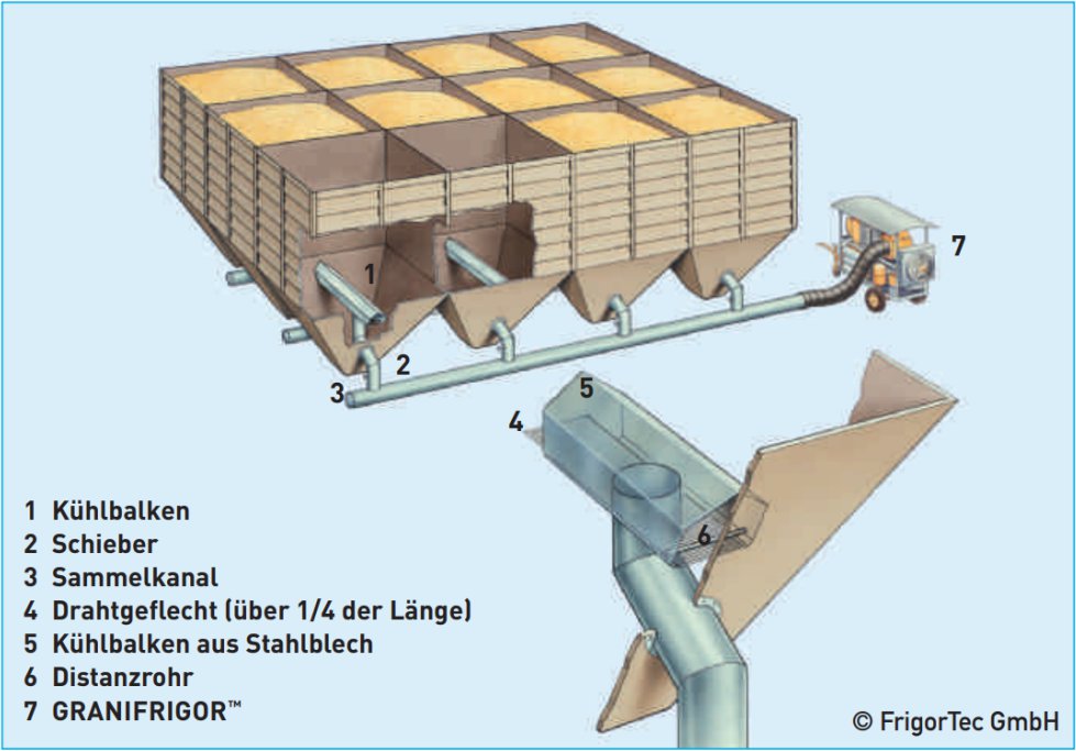 Getreidekühlgerät für mehrere Silos 