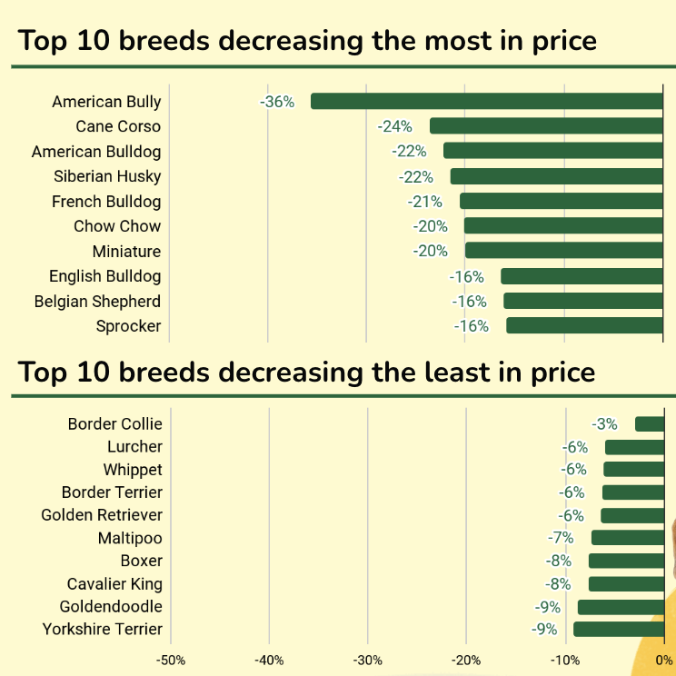 Top 10 breeds decreasing the most in price
