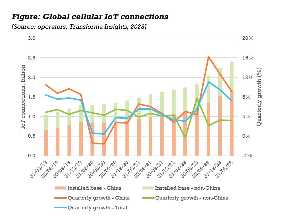 6 reasons why device/connectivity bundling makes sense for cellular-based  IoT - Transforma Insights