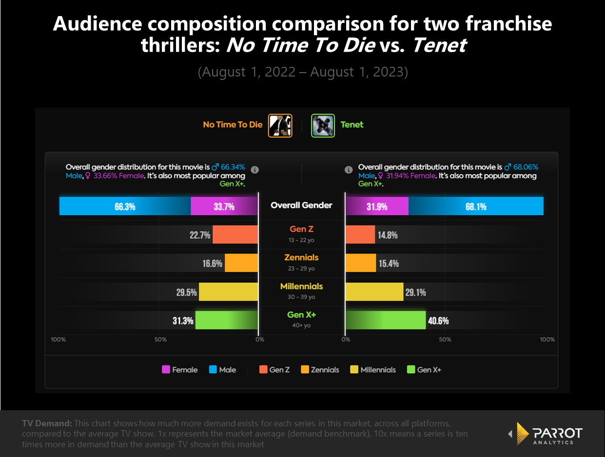 John Wick 4, The Last of Us and RRR: Most in-demand TV & Film in