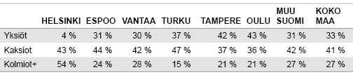 Taulukko 1. Suurten velkaosuuksien jakautuminen huoneluvun mukaan vuonna 2017. Lähde: Tilastokeskus, KVKL