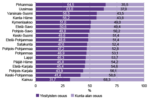 Kuvio 1. Hammashuollon tuotos tuottaja­tyypeittäin 2015   Lähde: Alueellinen yritystoiminta­tilasto ja kuntien ja kunta­yhtyminen talous- ja toiminta­tilasto, Tilastokeskus; Lith Consulting Group.