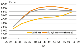 Ansiot ikäryhmittäin: johtajat ja ylimmät virkamiehet