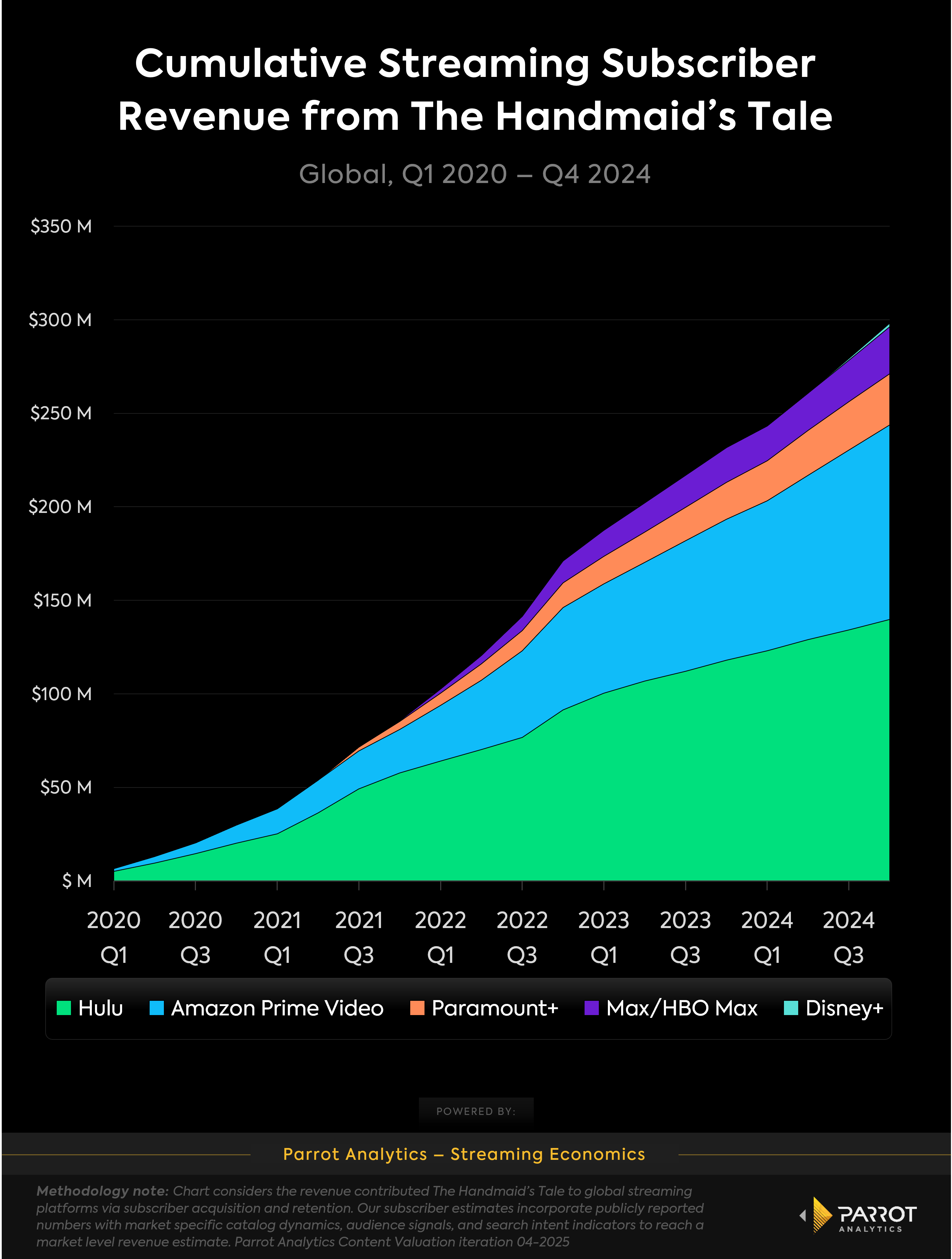 handmaids_tale_cumulative_revenue_chart.png
