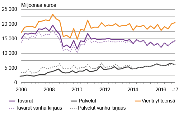 Tehtaattoman tuotannon kirjausmuutoksen vaikutus tavara- ja palveluvientiin 2006Q1 - 2017Q1, miljoonaa euroa. Lähde: Tilastokeskus, kansantalouden tilinpito