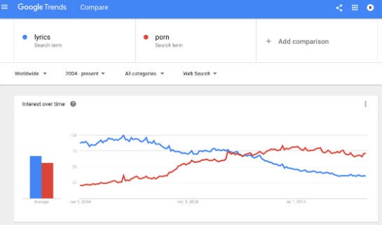 google_trends_lyrics_porn