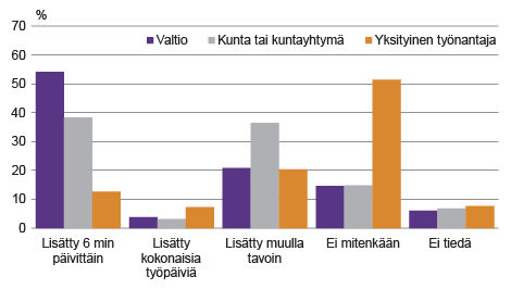  Kuvio 3. Työajan lisäys työnantajasektorit, kokoaikaiset palkansaajat, 2. vuosineljännes 2017  Lähde: Tilastokeskus, työvoimatutkimus