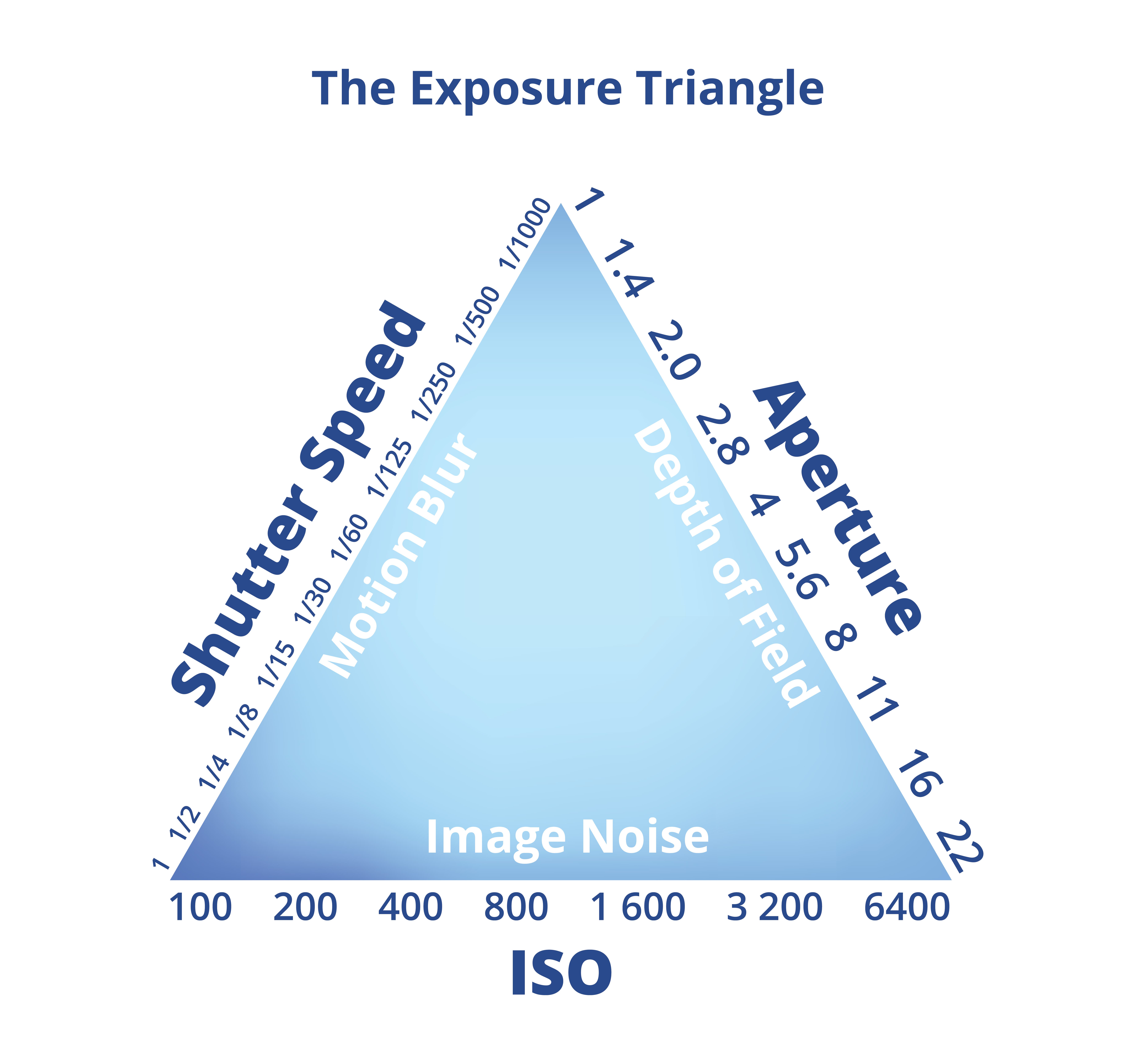 Exposure triangle graphic to help understand aperture, ISO, and shutter speed