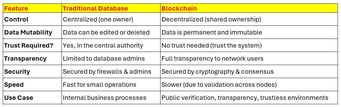 Blockchain vs Traditional Databases - What is the Difference - Center Image.png