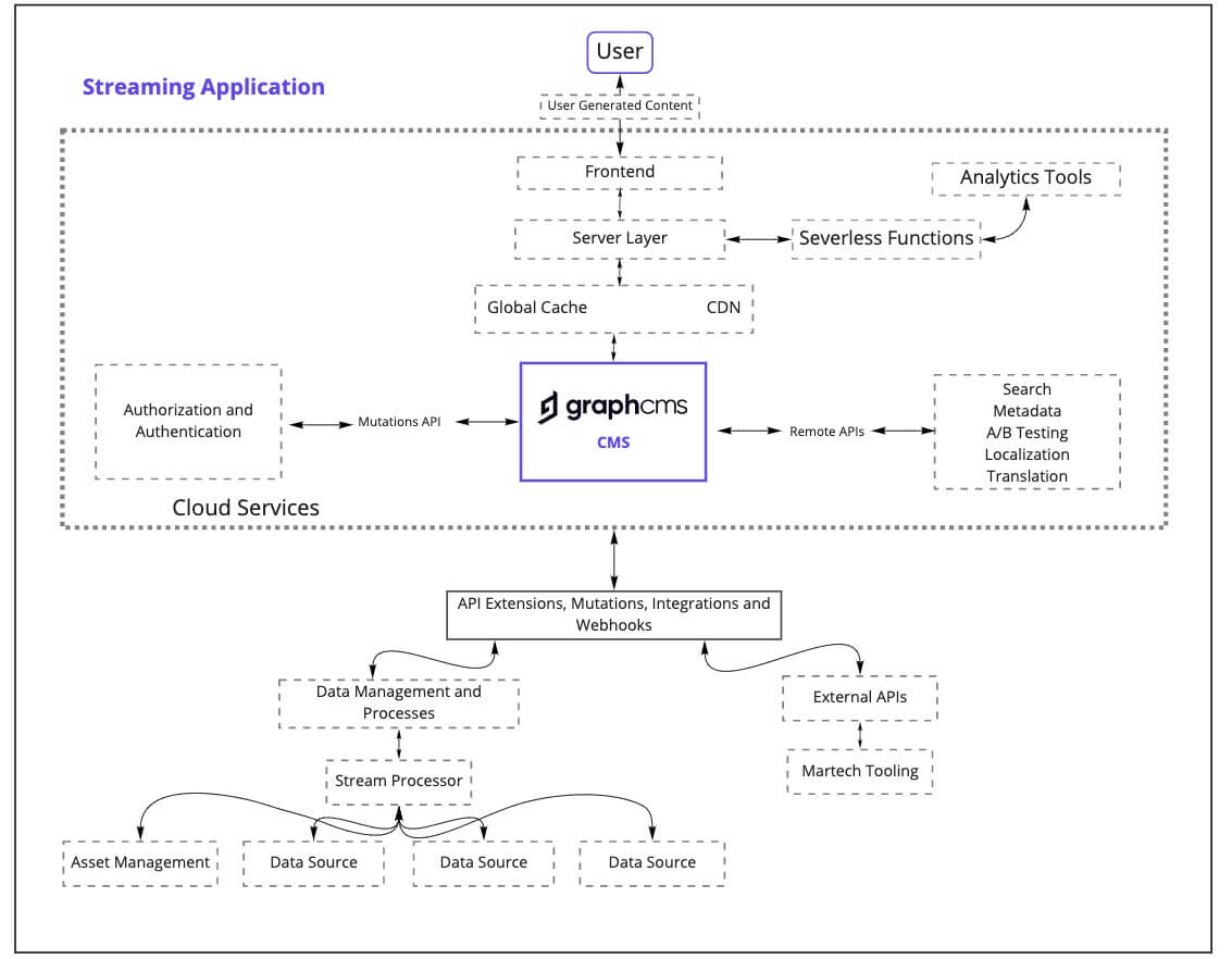 streaming application Hygraph architecture