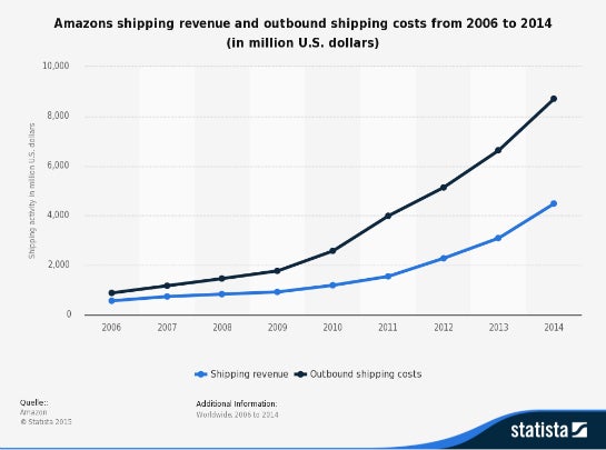 Die Entwicklung der Versandkosten für Amazon. (Foto: Statista)
