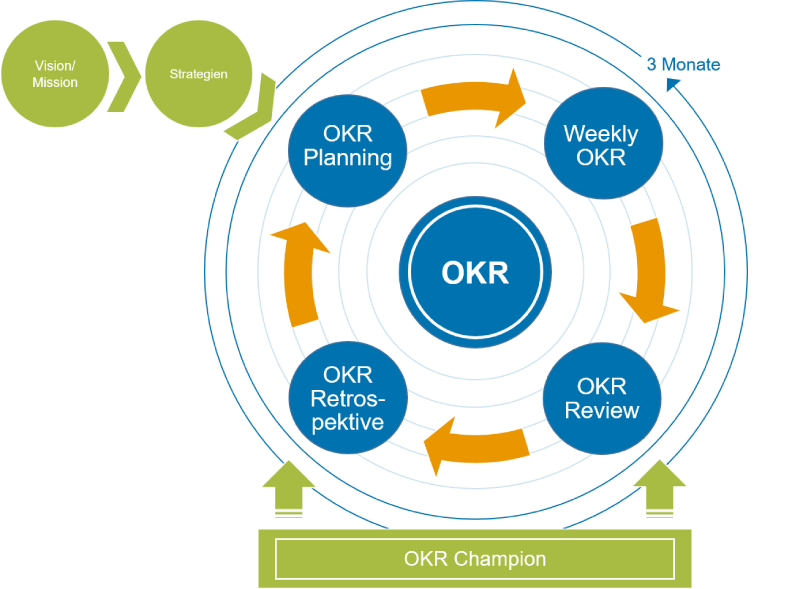 OKR-Zyklus.png