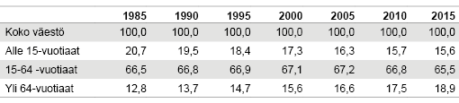 Taulukko. EU27-maiden ikärakenne 1985 - 2015, prosenttia. Lähde: Eurostat, Population